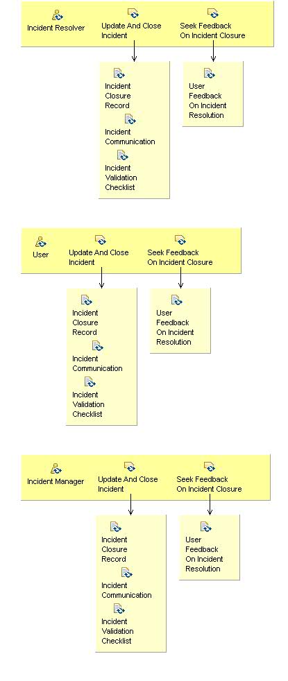 Activity detail diagram: 02.06 - Close Incident 